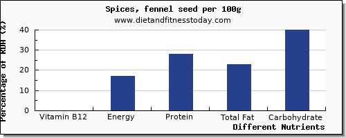 chart to show highest vitamin b12 in fennel per 100g